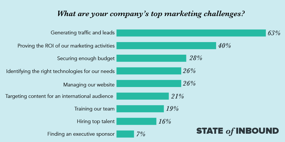 Top marketing challenges - email list