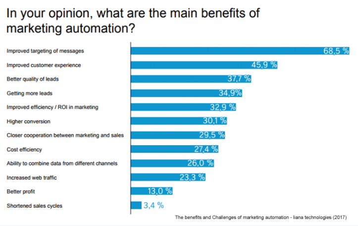 benefits of marketing automation - lead generation tools