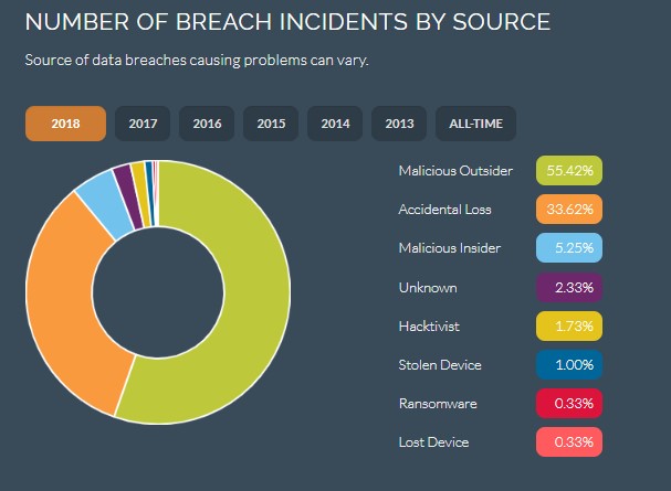 number of breach incidents by source - government industry software