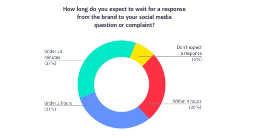 Expected response time from a bran in social media - social media listening