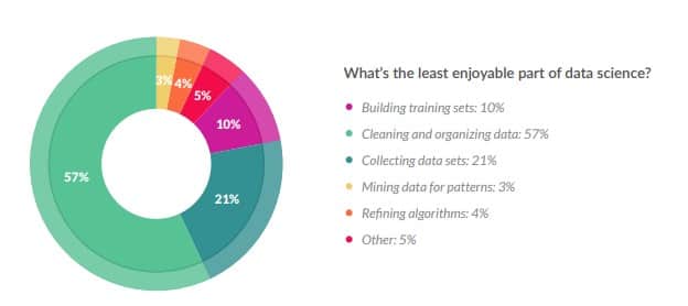 the least enjoyable part of data science - government industry software