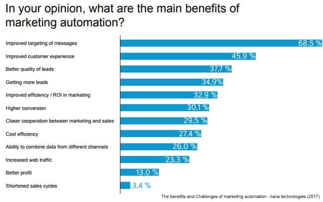 Main benefits of marketing automation