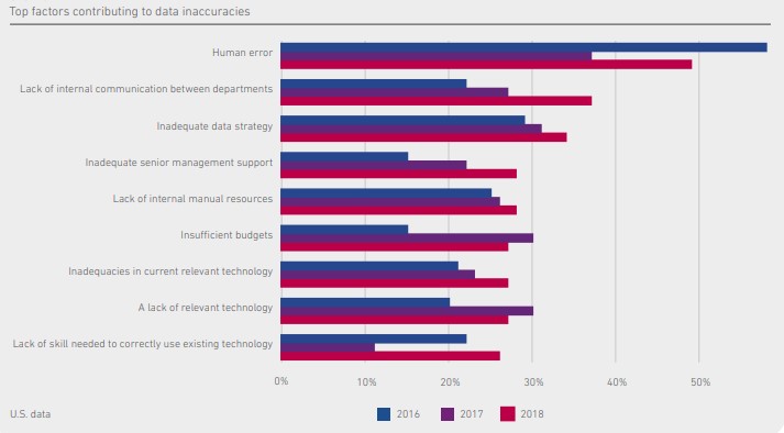 top factors contributing to data inaccuracies - government industry software
