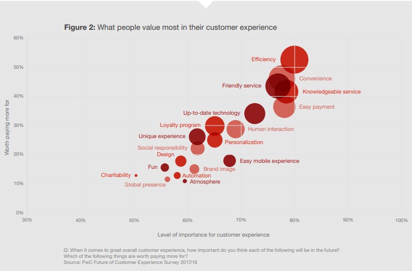 what people value most in the customer experience - government industry software