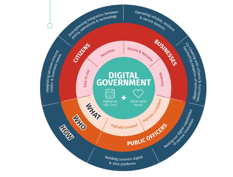 digital government - government industry software