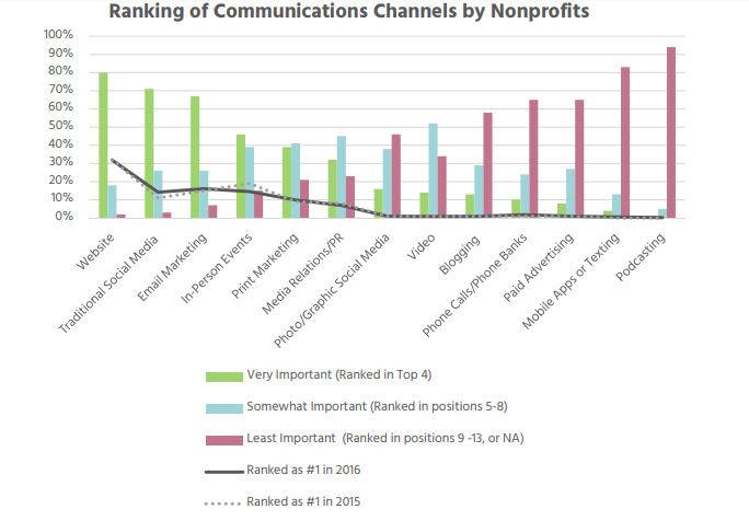 Non-profit Marketing Guide