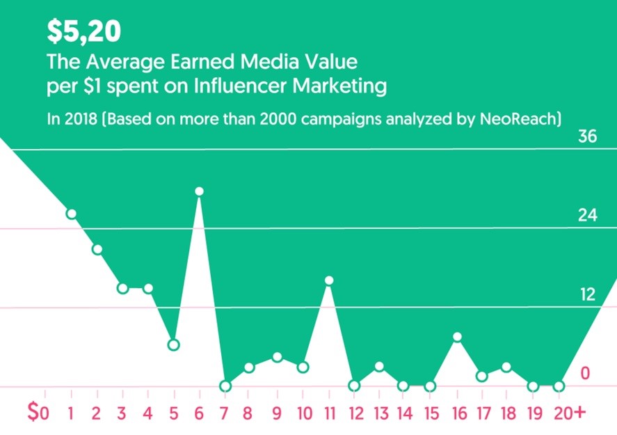 The average earned medial value per $1 spent on influencer marketing - social media listening