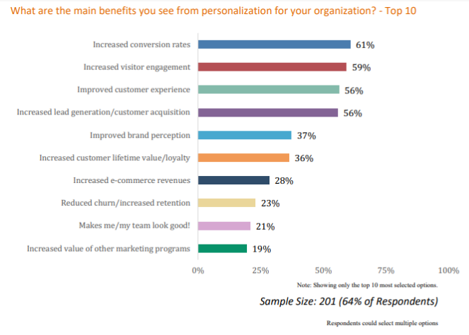 main benefits of personalization in organizations - lead generation tools