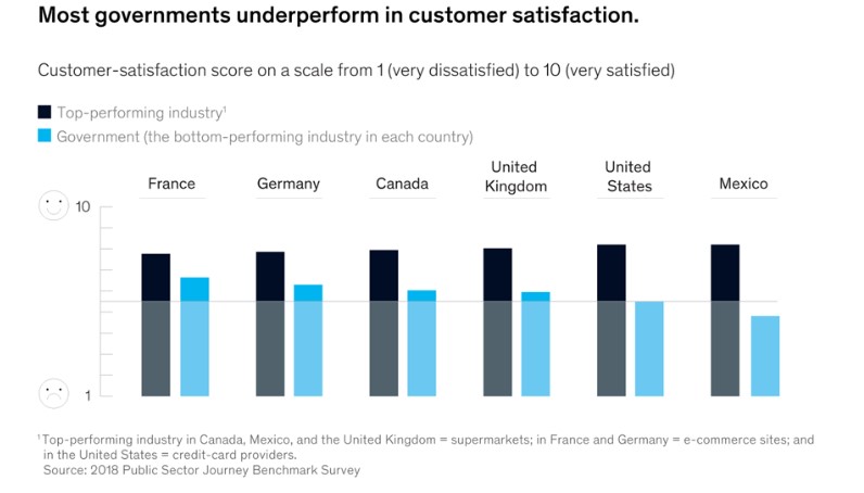 most governments underperform in customer satisfaction - government industry software