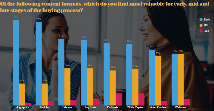 most valuable content formats for early, mid and late stagtes of the buying process - lead generation tools