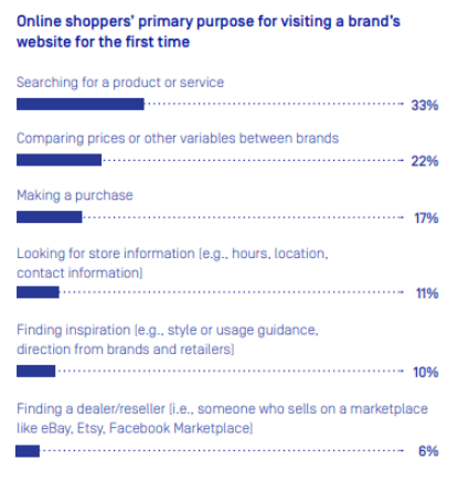 primary purpose of online shoppers for visiting a website of a brand for the first time - lead generation tools