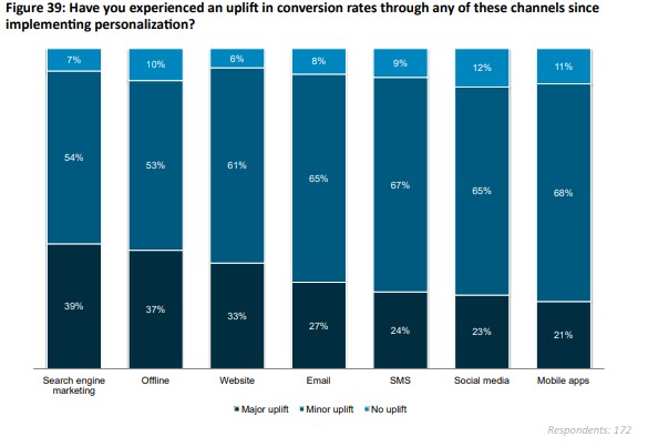 Experienced an uplift in conversion rates through channels since the implementation of personalization - marketing automation