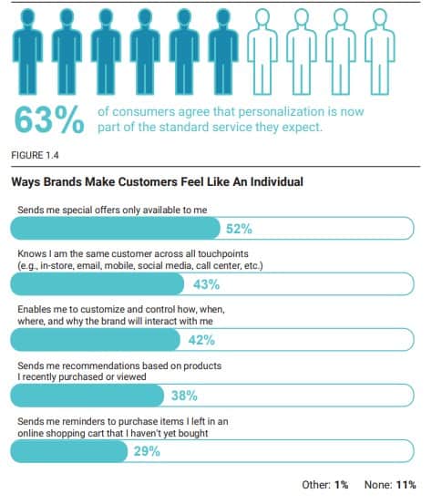 Ways brands make customers feel like an individual - marketing automation