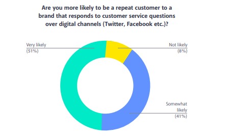 Likely to become a repeat customer to a brand - social media listening