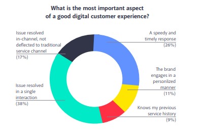 important aspect of a good digital customer experience - social media listening