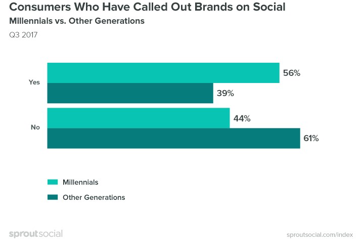 Consumers who have called out brands on Social - social media listening