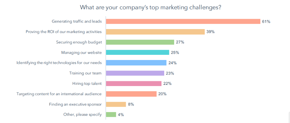 top marketing challenges of companies - lead generation tools