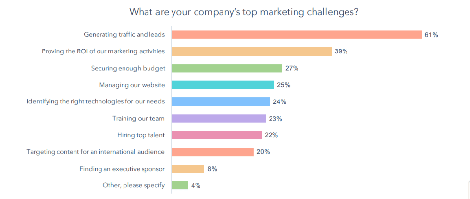 top marketing challenges of companies - lead generation tools