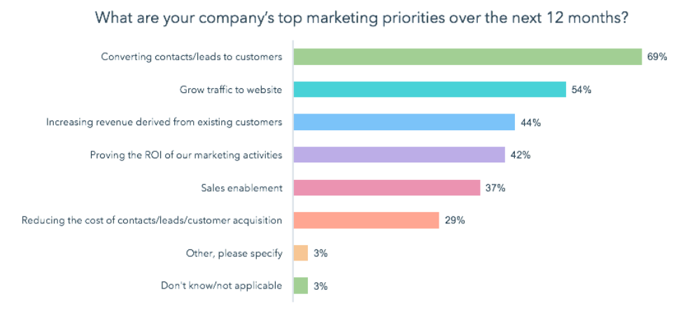 top marketing priorities of companies over the next 12 months - lead generation tools