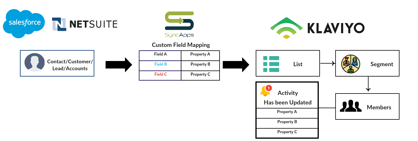 Klaviyo Integration flow