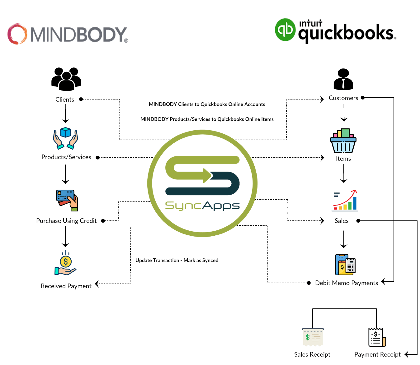 MBO to QBO Specific Accounts and Payments