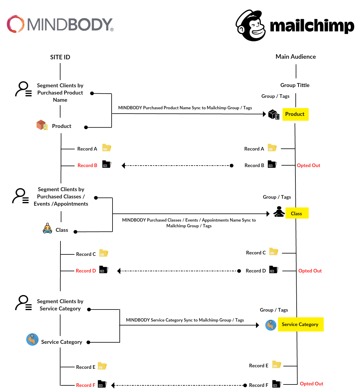 MINDBODY to Mailchimp flow