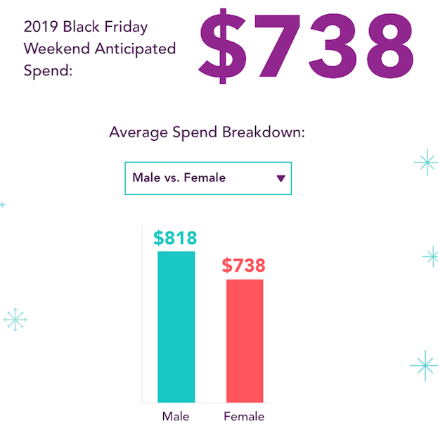 Average of spend Breakdown