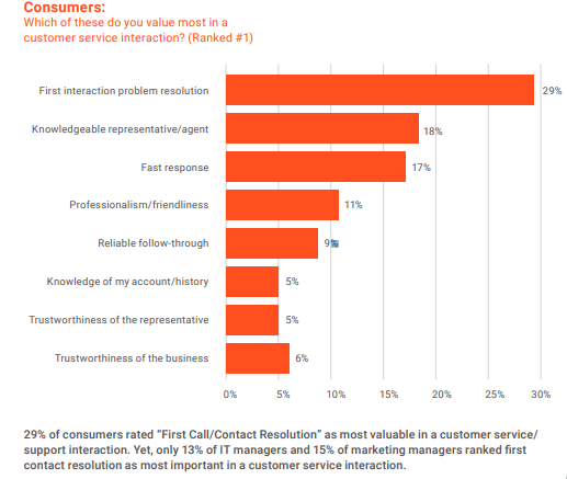 State of Customer Experience research