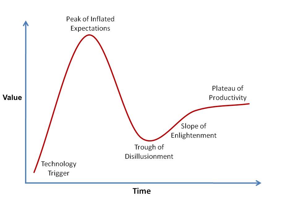 The Gartner hype Cycle of Crm