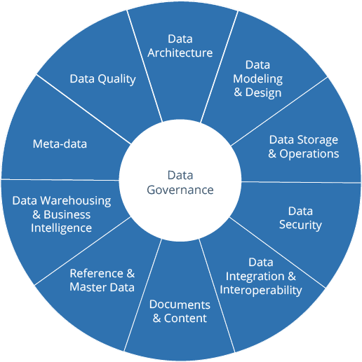 he DAMA-DMBOK2 Guide Knowledge Area Wheel