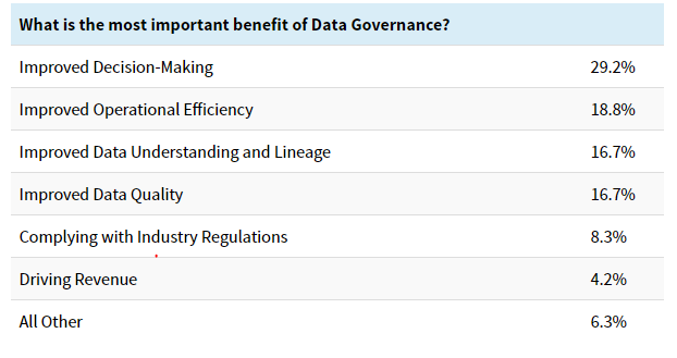 Data Governance Survey Report