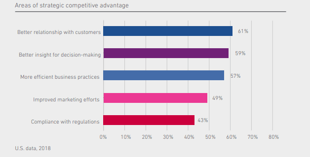 Gla
obal Data Management report