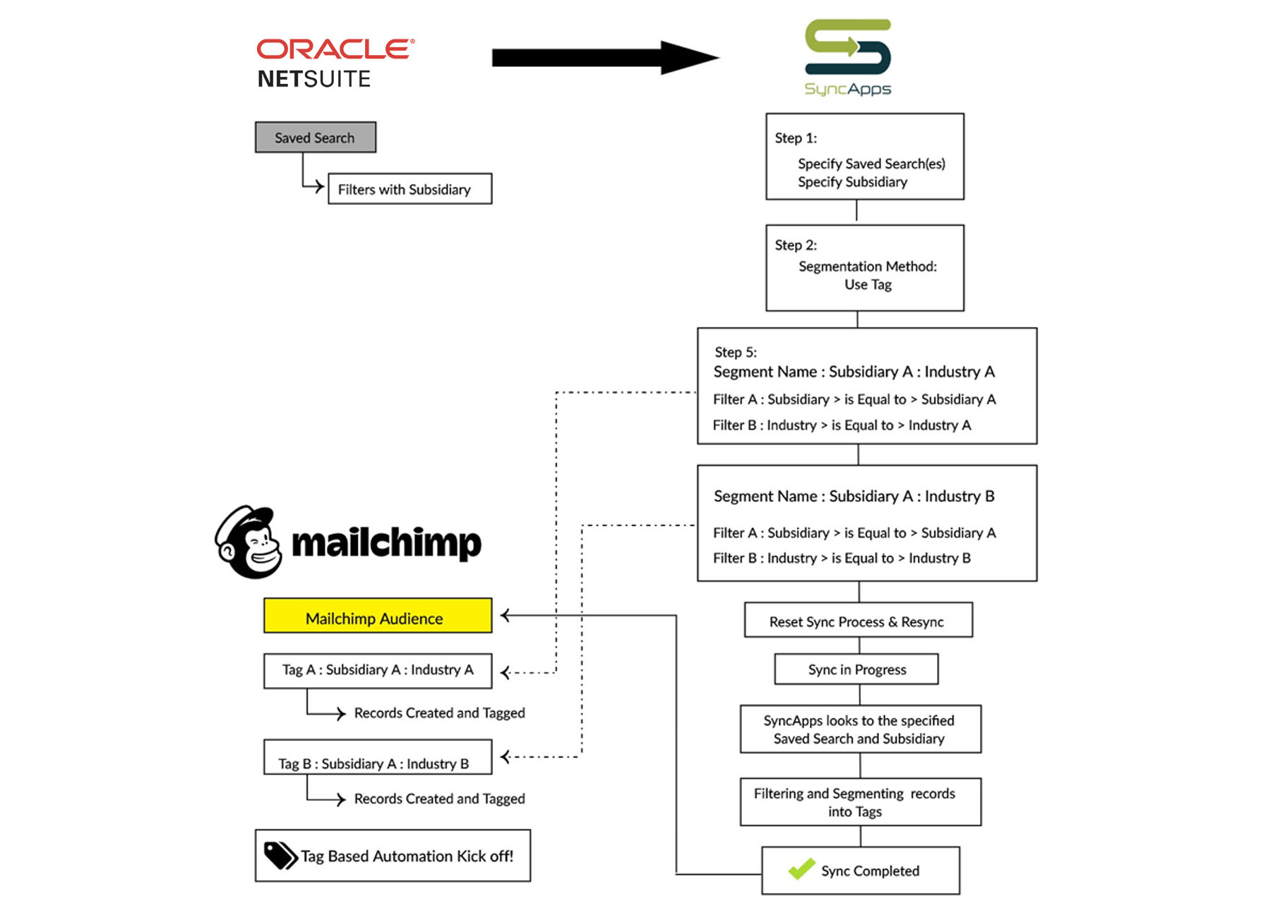 Flowhchart for NetSuite to Mailchimp