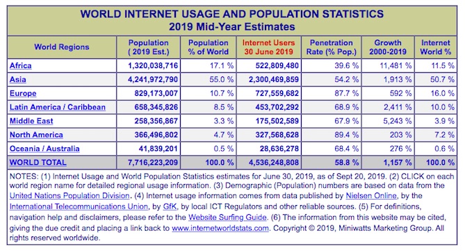 Internet World Stats