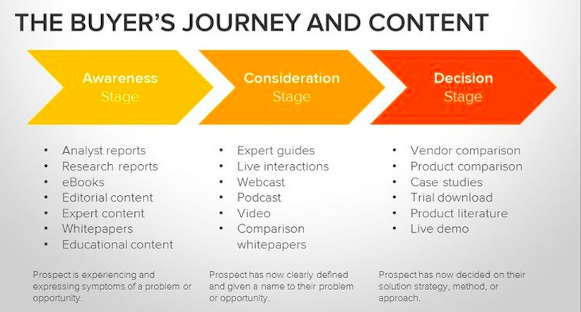 Content Needs to Be Aligned with Buyers Journey