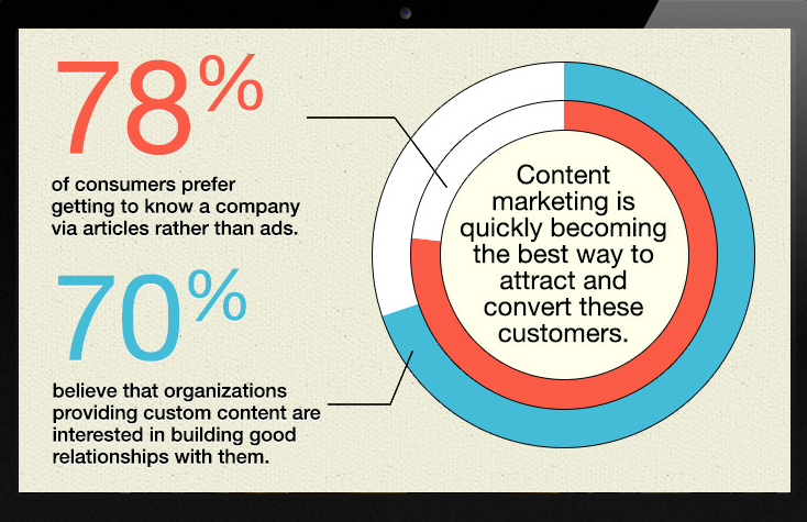 Why is Content Marketing Is Important