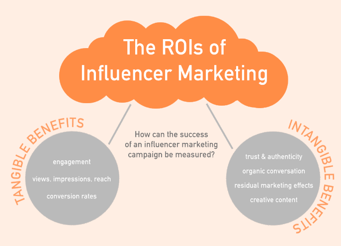 ROI's of Marketing