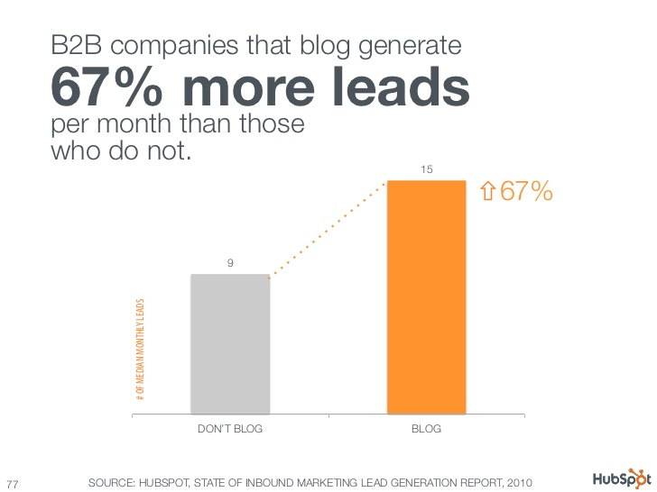 State of Inbound Marketing Lead Generation Report