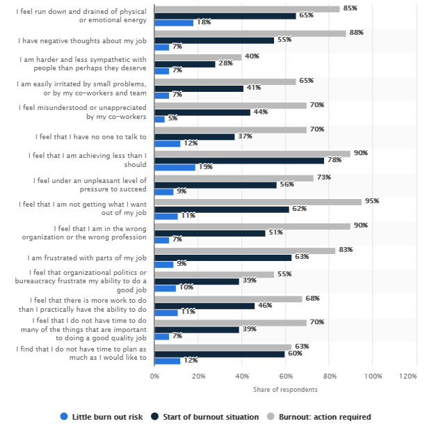 Burnout Symptoms Adult By Burnout Risk