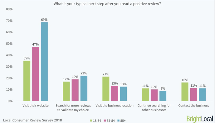 Local Business review Habits