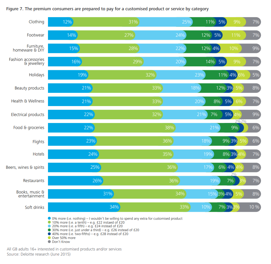 Personalization Digital