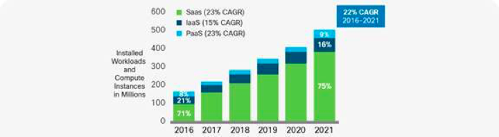 2016-2021 Cisco Global Cloud Index