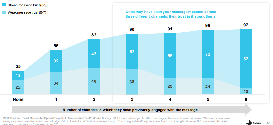 Trust Borometer Special Report in Brands We trust