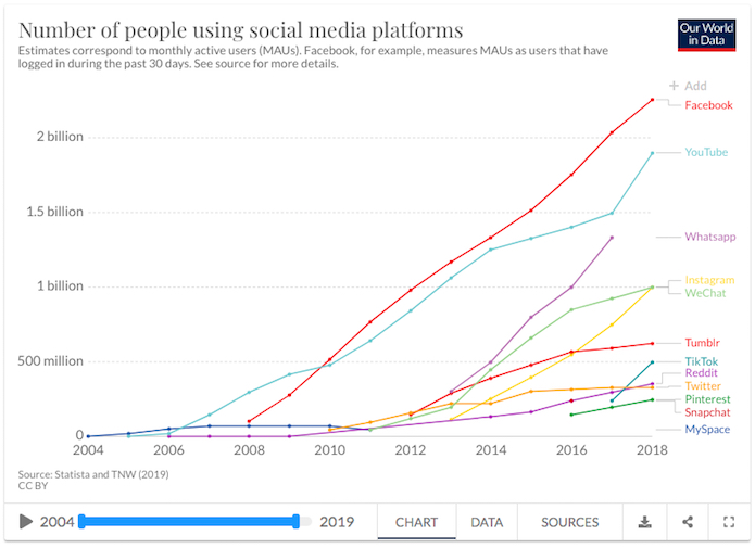 Rise of Social Media
