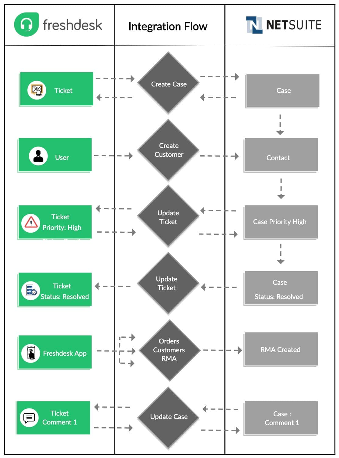 Freshdesk for NetSuite