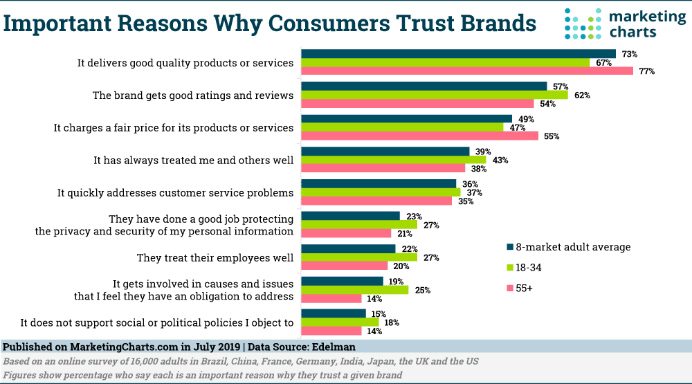  Marketing Charts