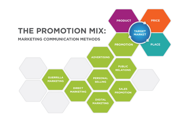 Promotion Integrated MArketing Communication