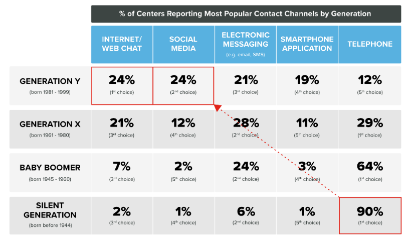 Percentage for most popular Contact Channels