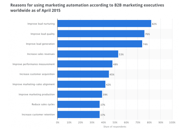 BNenefits on Marketing Integration