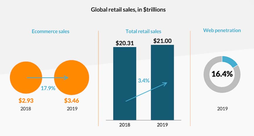 Digital Commerce 360